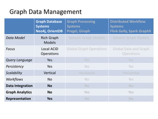 Graph Data Management
Graph Database
Systems
Neo4j, OrientDB
Graph Processing
Systems
Pregel, Giraph
Distributed Workflow
Systems
Flink Gelly, Spark GraphX
Data Model Rich Graph
Models
Generic Graph Models Generic Graph Models
Focus Local ACID
Operations
Global Graph Operations Global Data and Graph
Operations
Query Language Yes No No
Persistency Yes No No
Scalability Vertical Horizontal Horizontal
Workflows No No Yes
Data Integration No No No
Graph Analytics No Yes Yes
Representation Yes No No
 