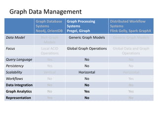 Graph Data Management
Graph Database
Systems
Neo4j, OrientDB
Graph Processing
Systems
Pregel, Giraph
Distributed Workflow
Systems
Flink Gelly, Spark GraphX
Data Model Rich Graph
Models
Generic Graph Models Generic Graph Models
Focus Local ACID
Operations
Global Graph Operations Global Data and Graph
Operations
Query Language Yes No No
Persistency Yes No No
Scalability Vertical Horizontal Horizontal
Workflows No No Yes
Data Integration No No No
Graph Analytics No Yes Yes
Representation Yes No No
 