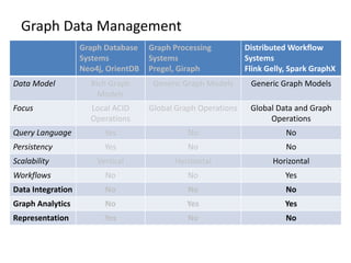 Graph Data Management
Graph Database
Systems
Neo4j, OrientDB
Graph Processing
Systems
Pregel, Giraph
Distributed Workflow
Systems
Flink Gelly, Spark GraphX
Data Model Rich Graph
Models
Generic Graph Models Generic Graph Models
Focus Local ACID
Operations
Global Graph Operations Global Data and Graph
Operations
Query Language Yes No No
Persistency Yes No No
Scalability Vertical Horizontal Horizontal
Workflows No No Yes
Data Integration No No No
Graph Analytics No Yes Yes
Representation Yes No No
 