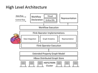 High Level Architecture
HDFS/YARN
Cluster
HBase Distributed Graph Store
Extended Property Graph Model
Flink Operator Implementations
Data Integration
Flink Operator Execution
Workflow
Declaration
Visual
GrALa DSL
Representation
Data flow
Control flow
Graph Analytics Representation
Workflow Execution
 