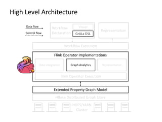 High Level Architecture
HBase Distributed Graph Store
Extended Property Graph Model
Flink Operator Implementations
Data Integration
Flink Operator Execution
Workflow
Declaration
Visual
GrALa DSL
Representation
Data flow
Control flow
Graph Analytics Representation
Workflow Execution
HDFS/YARN
Cluster
 