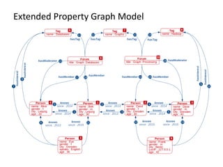 Extended Property Graph Model
 
