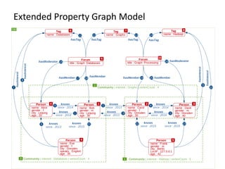 Extended Property Graph Model
 
