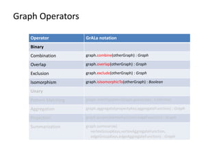 Graph Operators
Operator GrALa notation
Binary
Combination graph.combine(otherGraph) : Graph
Overlap graph.overlap(otherGraph) : Graph
Exclusion graph.exclude(otherGraph) : Graph
Isomorphism graph.isIsomorphicTo(otherGraph) : Boolean
Unary
Pattern Matching graph.match(patternGraph,predicate) : Collection
Aggregation graph.aggregate(propertyKey,aggregateFunction) : Graph
Projection graph.project(vertexFunction,edgeFunction) : Graph
Summarization graph.summarize(
vertexGroupKeys,vertexAggregateFunction,
edgeGroupKeys,edgeAggregateFunction) : Graph
 