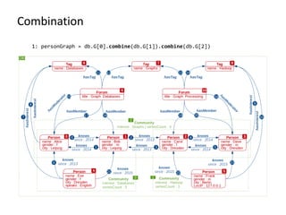 Combination
1: personGraph = db.G[0].combine(db.G[1]).combine(db.G[2])
 