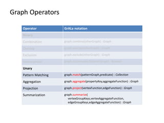 Graph Operators
Operator GrALa notation
Binary
Combination graph.combine(otherGraph) : Graph
Overlap graph.overlap(otherGraph) : Graph
Exclusion graph.exclude(otherGraph) : Graph
Isomorphism graph.isIsomorphicTo(otherGraph) : Boolean
Unary
Pattern Matching graph.match(patternGraph,predicate) : Collection
Aggregation graph.aggregate(propertyKey,aggregateFunction) : Graph
Projection graph.project(vertexFunction,edgeFunction) : Graph
Summarization graph.summarize(
vertexGroupKeys,vertexAggregateFunction,
edgeGroupKeys,edgeAggregateFunction) : Graph
 