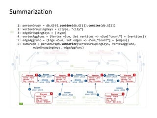 Summarization
1: personGraph = db.G[0].combine(db.G[1]).combine(db.G[2])
2: vertexGroupingKeys = {:type, “city”}
3: edgeGroupingKeys = {:type}
4: vertexAggFunc = (Vertex vSum, Set vertices => vSum[“count”] = |vertices|)
5: edgeAggFunc = (Edge eSum, Set edges => eSum[“count”] = |edges|)
6: sumGraph = personGraph.summarize(vertexGroupingKeys, vertexAggFunc,
edgeGroupingKeys, edgeAggFunc)
 