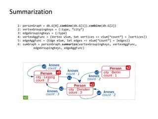 Summarization
1: personGraph = db.G[0].combine(db.G[1]).combine(db.G[2])
2: vertexGroupingKeys = {:type, “city”}
3: edgeGroupingKeys = {:type}
4: vertexAggFunc = (Vertex vSum, Set vertices => vSum[“count”] = |vertices|)
5: edgeAggFunc = (Edge eSum, Set edges => eSum[“count”] = |edges|)
6: sumGraph = personGraph.summarize(vertexGroupingKeys, vertexAggFunc,
edgeGroupingKeys, edgeAggFunc)
 