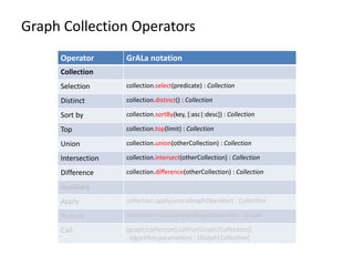 Graph Collection Operators
Operator GrALa notation
Collection
Selection collection.select(predicate) : Collection
Distinct collection.distinct() : Collection
Sort by collection.sortBy(key, [:asc|:desc]) : Collection
Top collection.top(limit) : Collection
Union collection.union(otherCollection) : Collection
Intersection collection.intersect(otherCollection) : Collection
Difference collection.difference(otherCollection) : Collection
Auxiliary
Apply collection.apply(unaryGraphOperator) : Collection
Reduce collection.reduce(binaryGraphOperator) : Graph
Call [graph|collection].callFor[Graph|Collection](
algorithm,parameters) : [Graph|Collection]
 
