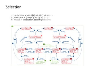 Selection
1: collection = <db.G[0],db.G[1],db.G[2]>
2: predicate = (Graph g => |g.V| > 3)
3: result = collection.select(predicate)
 