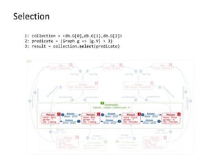 Selection
1: collection = <db.G[0],db.G[1],db.G[2]>
2: predicate = (Graph g => |g.V| > 3)
3: result = collection.select(predicate)
 