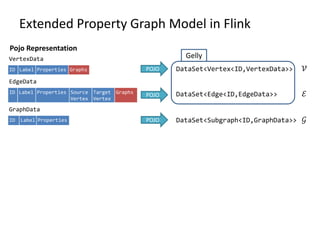 Extended Property Graph Model in Flink
ID Label Properties Graphs
ID Label Properties Source
Vertex
Target
Vertex
Graphs
VertexData
EdgeData
GraphData
ID Label Properties
POJO
POJO
POJO
DataSet<Vertex<ID,VertexData>>
DataSet<Edge<ID,EdgeData>>
DataSet<Subgraph<ID,GraphData>>
Gelly
𝒱
ℰ
𝒢
Pojo Representation
 