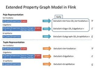 Extended Property Graph Model in Flink
VertexData
EdgeData
GraphData
POJO
POJO
POJO
DataSet<Vertex<ID,VertexData>>
DataSet<Edge<ID,EdgeData>>
DataSet<Subgraph<ID,GraphData>>
Gelly
VertexData
EdgeData
GraphData
Tuple
Tuple
Tuple
DataSet<VertexData>
DataSet<EdgeData>
DataSet<GraphData>
𝒱
𝒱
ℰ
ℰ
𝒢
𝒢
Pojo Representation
Tuple Representation
ID Label Properties Graphs
ID Label Properties Source
Vertex
Target
Vertex
Graphs
ID Label Properties
ID Label Properties Graphs
ID Label Properties Source
Vertex
Target
Vertex
Graphs
ID Label Properties
 