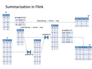 Summarization in Flink
VID City
0 L
1 L
2 D
3 D
4 D
5 B
EID S T
0 0 1
1 1 0
2 1 2
3 2 1
4 2 3
5 3 2
6 4 0
7 4 1
8 5 2
9 5 3
L [0,1]
D [2,3,4]
B [5]
VID City Count
0 L 2
2 D 3
5 B 1
VID Rep
0 0
1 0
2 2
3 2
4 2
5 5
ID S T
0 0 1
1 0 0
2 0 2
3 2 1
4 2 3
5 2 2
6 2 0
7 2 1
8 5 2
9 5 3
ID S T
0 0 0
1 0 0
2 0 2
3 2 0
4 2 2
5 2 2
6 2 0
7 2 0
8 5 2
9 5 2
0,0 [0,1]
0,2 [2]
2,0 [3,6,7]
2,2 [4,5]
5,2 [8,9]
EID S T Count
0 0 1 2
2 0 2 1
3 2 0 3
4 2 2 2
8 5 2 2
join(VID==S)
𝒱
ℰ’
𝒱′
ℰ
groupBy(City)
reduceGroup + filter + map
reduceGroup + filter + map
groupBy(S,T)
join(VID==T)
 