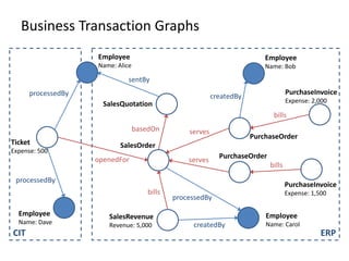 Business Transaction Graphs
CIT ERP
Employee
Name: Dave
Employee
Name: Alice
Employee
Name: Bob
Employee
Name: Carol
Ticket
Expense: 500
SalesQuotation
SalesOrder
PurchaseOrder
PurchaseOrder
SalesRevenue
Revenue: 5,000
PurchaseInvoice
Expense: 2,000
PurchaseInvoice
Expense: 1,500
sentBy
createdBy
processedBy
createdBy
openedFor
processedBy
basedOn serves
serves
bills
bills
bills
processedBy
 