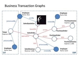 Business Transaction Graphs
CIT ERP
Employee
Name: Dave
Employee
Name: Alice
Employee
Name: Bob
Employee
Name: Carol
Ticket
Expense: 500
SalesQuotation
SalesOrder
PurchaseOrder
PurchaseOrder
SalesRevenue
Revenue: 5,000
PurchaseInvoice
Expense: 2,000
PurchaseInvoice
Expense: 1,500
sentBy
createdBy
processedBy
createdBy
openedFor
processedBy
processedBy
basedOn serves
serves
bills
bills
bills
 