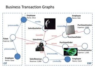 Business Transaction Graphs
CIT ERP
Employee
Name: Dave
Employee
Name: Alice
Employee
Name: Bob
Employee
Name: Carol
Ticket
Expense: 500
SalesQuotation
SalesOrder
PurchaseOrder
PurchaseOrder
SalesRevenue
Revenue: 5,000
PurchaseInvoice
Expense: 2,000
PurchaseInvoice
Expense: 1,500
sentBy
createdBy
processedBy
createdBy
openedFor
processedBy
processedBy
basedOn serves
serves
bills
bills
bills
 