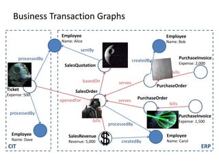 Business Transaction Graphs
CIT ERP
Employee
Name: Dave
Employee
Name: Alice
Employee
Name: Bob
Employee
Name: Carol
Ticket
Expense: 500
SalesQuotation
SalesOrder
PurchaseOrder
PurchaseOrder
SalesRevenue
Revenue: 5,000
PurchaseInvoice
Expense: 2,000
PurchaseInvoice
Expense: 1,500
sentBy
createdBy
processedBy
createdBy
openedFor
processedBy
processedBy
basedOn serves
serves
bills
bills
bills
 