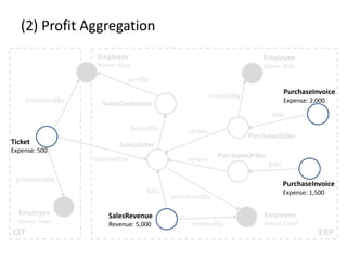 (2) Profit Aggregation
CIT ERP
Employee
Name: Dave
Employee
Name: Alice
Employee
Name: Bob
Employee
Name: Carol
Ticket
Expense: 500
SalesQuotation
SalesOrder
PurchaseOrder
PurchaseOrder
SalesRevenue
Revenue: 5,000
PurchaseInvoice
Expense: 2,000
PurchaseInvoice
Expense: 1,500
sentBy
createdBy
processedBy
createdBy
openedFor
processedBy
processedBy
basedOn serves
serves
bills
bills
bills
 