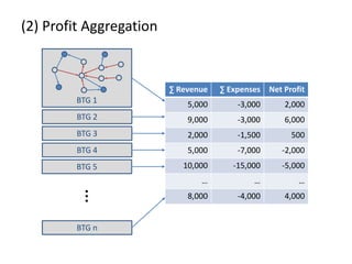 (2) Profit Aggregation
BTG 1
BTG 2
BTG 3
BTG 4
BTG 5
BTG n
… ∑ Revenue ∑ Expenses Net Profit
5,000 -3,000 2,000
9,000 -3,000 6,000
2,000 -1,500 500
5,000 -7,000 -2,000
10,000 -15,000 -5,000
… … …
8,000 -4,000 4,000
 