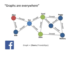 𝐺𝐺𝐺𝐺𝐺 = (𝐔𝐔𝐔𝐔𝐔, 𝐹𝐹𝐹𝐹𝐹𝐹𝐹𝐹𝐹𝐹𝐹)
“Graphs are everywhere”
Alice
Bob
Eve
Dave
Carol
Mallory
Peggy
 