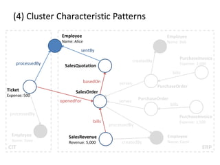 (4) Cluster Characteristic Patterns
CIT ERP
Employee
Name: Dave
Employee
Name: Alice
Employee
Name: Bob
Employee
Name: Carol
Ticket
Expense: 500
SalesQuotation
SalesOrder
PurchaseOrder
PurchaseOrder
SalesRevenue
Revenue: 5,000
PurchaseInvoice
Expense: 2,000
PurchaseInvoice
Expense: 1,500
sentBy
createdBy
processedBy
createdBy
openedFor
processedBy
processedBy
basedOn serves
serves
bills
bills
bills
 