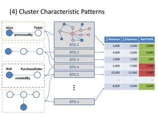 (4) Cluster Characteristic Patterns
BTG 1
BTG 2
BTG 3
BTG 4
BTG 5
BTG n
…
∑ Revenue ∑ Expenses Net Profit
5,000 -3,000 2,000
9,000 -3,000 6,000
2,000 -1,500 500
5,000 -7,000 -2,000
10,000 -15,000 -5,000
… … …
8,000 -4,000 4,000
TicketAlice
processedBy
Bob
createdBy
PurchaseOrder
 