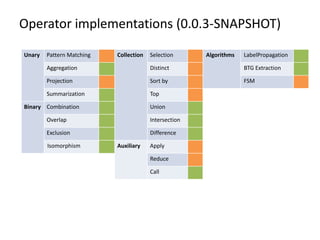 Operator implementations (0.0.3-SNAPSHOT)
Unary Pattern Matching Collection Selection Algorithms LabelPropagation
Aggregation Distinct BTG Extraction
Projection Sort by FSM
Summarization Top
Binary Combination Union
Overlap Intersection
Exclusion Difference
Isomorphism Auxiliary Apply
Reduce
Call
 