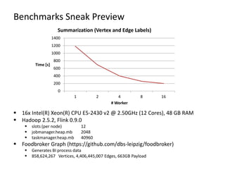 Benchmarks Sneak Preview
0
200
400
600
800
1000
1200
1400
1 2 4 8 16
Time [s]
# Worker
Summarization (Vertex and Edge Labels)
 16x Intel(R) Xeon(R) CPU E5-2430 v2 @ 2.50GHz (12 Cores), 48 GB RAM
 Hadoop 2.5.2, Flink 0.9.0
 slots (per node) 12
 jobmanager.heap.mb 2048
 taskmanager.heap.mb 40960
 Foodbroker Graph (https://github.com/dbs-leipzig/foodbroker)
 Generates BI process data
 858,624,267 Vertices, 4,406,445,007 Edges, 663GB Payload
 