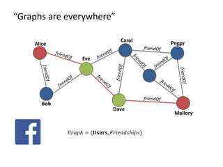𝐺𝐺𝐺𝐺𝐺 = (𝐔𝐔𝐔𝐔𝐔, 𝐹𝐹𝐹𝐹𝐹𝐹𝐹𝐹𝐹𝐹𝐹)
“Graphs are everywhere”
Alice
Bob
Eve
Dave
Carol
Mallory
Peggy
 