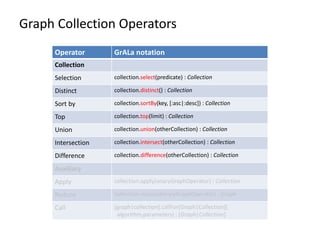 Graph Collection Operators
Operator GrALa notation
Collection
Selection collection.select(predicate) : Collection
Distinct...