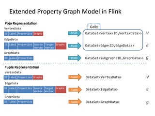Extended Property Graph Model in Flink
VertexData
EdgeData
GraphData
POJO
POJO
POJO
DataSet<Vertex<ID,VertexData>>
DataSet...