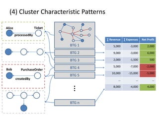 (4) Cluster Characteristic Patterns
BTG 1
BTG 2
BTG 3
BTG 4
BTG 5
BTG n
…
∑ Revenue ∑ Expenses Net Profit
5,000 -3,000 2,0...