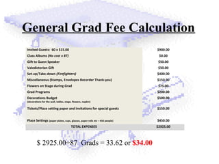 General Grad Fee Calculation
Invited Guests: 60 x $15.00 $900.00
Class Albums (No cost x 87) $0.00
Gift to Guest Speaker $50.00
Valedictorian Gift $50.00
Set-up/Take-down (Firefighters) $400.00
Miscellaneous (Stamps, Envelopes Recorder Thank-you) $150.00
Flowers on Stage during Grad $75.00
Grad Programs $200.00
Decorations Budget
(decorations for the wall, tables, stage, flowers, napkin)
$500.00
Tickets/Place setting paper and invitations for special guests $150.00
Place Settings (paper plates, cups, glasses, paper rolls etc – 450 people) $450.00
TOTAL EXPENSES $2925.00
$ 2925.00÷87 Grads = 33.62 or $34.00
 