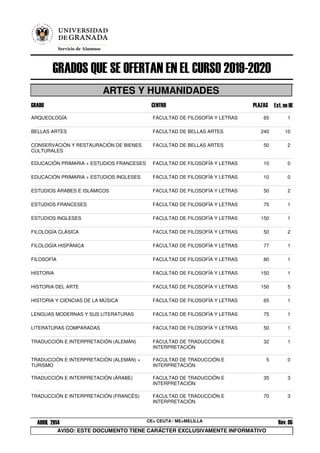 GRADOS QUE SE OFERTAN EN EL CURSO 2019-2020
Servicio de Alumnos
ARTES Y HUMANIDADES
GRADO CENTRO PLAZAS Ext. no UE
ARQUEOLOGÍA FACULTAD DE FILOSOFÍA Y LETRAS 65 1
BELLAS ARTES FACULTAD DE BELLAS ARTES 240 10
CONSERVACIÓN Y RESTAURACIÓN DE BIENES
CULTURALES
FACULTAD DE BELLAS ARTES 50 2
EDUCACIÓN PRIMARIA + ESTUDIOS FRANCESES FACULTAD DE FILOSOFÍA Y LETRAS 10 0
EDUCACIÓN PRIMARIA + ESTUDIOS INGLESES FACULTAD DE FILOSOFÍA Y LETRAS 10 0
ESTUDIOS ÁRABES E ISLÁMICOS FACULTAD DE FILOSOFÍA Y LETRAS 50 2
ESTUDIOS FRANCESES FACULTAD DE FILOSOFÍA Y LETRAS 75 1
ESTUDIOS INGLESES FACULTAD DE FILOSOFÍA Y LETRAS 150 1
FILOLOGÍA CLÁSICA FACULTAD DE FILOSOFÍA Y LETRAS 50 2
FILOLOGÍA HISPÁNICA FACULTAD DE FILOSOFÍA Y LETRAS 77 1
FILOSOFÍA FACULTAD DE FILOSOFÍA Y LETRAS 80 1
HISTORIA FACULTAD DE FILOSOFÍA Y LETRAS 150 1
HISTORIA DEL ARTE FACULTAD DE FILOSOFÍA Y LETRAS 150 5
HISTORIA Y CIENCIAS DE LA MÚSICA FACULTAD DE FILOSOFÍA Y LETRAS 65 1
LENGUAS MODERNAS Y SUS LITERATURAS FACULTAD DE FILOSOFÍA Y LETRAS 75 1
LITERATURAS COMPARADAS FACULTAD DE FILOSOFÍA Y LETRAS 50 1
TRADUCCIÓN E INTERPRETACIÓN (ALEMÁN) FACULTAD DE TRADUCCIÓN E
INTERPRETACIÓN
32 1
TRADUCCIÓN E INTERPRETACIÓN (ALEMÁN) +
TURISMO
FACULTAD DE TRADUCCIÓN E
INTERPRETACIÓN
5 0
TRADUCCIÓN E INTERPRETACIÓN (ÁRABE) FACULTAD DE TRADUCCIÓN E
INTERPRETACIÓN
35 3
TRADUCCIÓN E INTERPRETACIÓN (FRANCÉS) FACULTAD DE TRADUCCIÓN E
INTERPRETACIÓN
70 3
Rev. 05ABRIL 2014
AVISO: ESTE DOCUMENTO TIENE CARÁCTER EXCLUSIVAMENTE INFORMATIVO
CE= CEUTA / ME=MELILLA
 