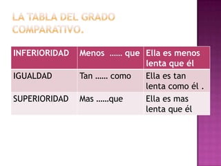 INFERIORIDAD   Menos …… que Ella es menos
                            lenta que él
IGUALDAD       Tan …… como  Ella es tan
                            lenta como él .
SUPERIORIDAD   Mas ……que    Ella es mas
                            lenta que él
 