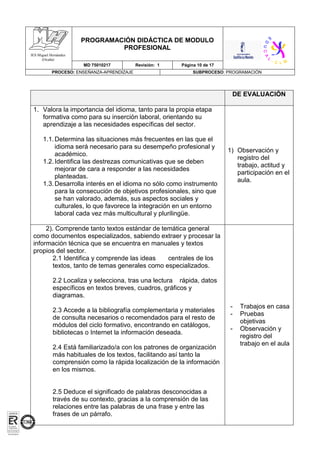 PROGRAMACIÓN DIDÁCTICA DE MODULO
PROFESIONAL
MD 75010217 Revisión: 1 Página 10 de 17
PROCESO: ENSEÑANZA-APRENDIZAJE SUBPROCESO: PROGRAMACIÓN
IES Miguel Hernández
(Ocaña)
DE EVALUACIÓN
1. Valora la importancia del idioma, tanto para la propia etapa
formativa como para su inserción laboral, orientando su
aprendizaje a las necesidades específicas del sector.
1.1.Determina las situaciones más frecuentes en las que el
idioma será necesario para su desempeño profesional y
académico.
1.2.Identifica las destrezas comunicativas que se deben
mejorar de cara a responder a las necesidades
planteadas.
1.3.Desarrolla interés en el idioma no sólo como instrumento
para la consecución de objetivos profesionales, sino que
se han valorado, además, sus aspectos sociales y
culturales, lo que favorece la integración en un entorno
laboral cada vez más multicultural y plurilingüe.
1) Observación y
registro del
trabajo, actitud y
participación en el
aula.
2). Comprende tanto textos estándar de temática general
como documentos especializados, sabiendo extraer y procesar la
información técnica que se encuentra en manuales y textos
propios del sector.
2.1 Identifica y comprende las ideas centrales de los
textos, tanto de temas generales como especializados.
2.2 Localiza y selecciona, tras una lectura rápida, datos
específicos en textos breves, cuadros, gráficos y
diagramas.
2.3 Accede a la bibliografía complementaria y materiales
de consulta necesarios o recomendados para el resto de
módulos del ciclo formativo, encontrando en catálogos,
bibliotecas o Internet la información deseada.
2.4 Está familiarizado/a con los patrones de organización
más habituales de los textos, facilitando así tanto la
comprensión como la rápida localización de la información
en los mismos.
2.5 Deduce el significado de palabras desconocidas a
través de su contexto, gracias a la comprensión de las
relaciones entre las palabras de una frase y entre las
frases de un párrafo.
- Trabajos en casa
- Pruebas
objetivas
- Observación y
registro del
trabajo en el aula
 