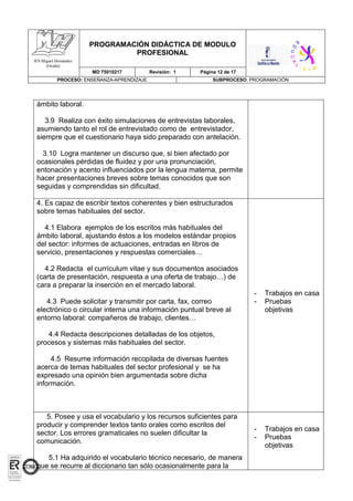 PROGRAMACIÓN DIDÁCTICA DE MODULO
PROFESIONAL
MD 75010217 Revisión: 1 Página 12 de 17
PROCESO: ENSEÑANZA-APRENDIZAJE SUBPROCESO: PROGRAMACIÓN
IES Miguel Hernández
(Ocaña)
ámbito laboral.
3.9 Realiza con éxito simulaciones de entrevistas laborales,
asumiendo tanto el rol de entrevistado como de entrevistador,
siempre que el cuestionario haya sido preparado con antelación.
3.10 Logra mantener un discurso que, si bien afectado por
ocasionales pérdidas de fluidez y por una pronunciación,
entonación y acento influenciados por la lengua materna, permite
hacer presentaciones breves sobre temas conocidos que son
seguidas y comprendidas sin dificultad.
4. Es capaz de escribir textos coherentes y bien estructurados
sobre temas habituales del sector.
4.1 Elabora ejemplos de los escritos más habituales del
ámbito laboral, ajustando éstos a los modelos estándar propios
del sector: informes de actuaciones, entradas en libros de
servicio, presentaciones y respuestas comerciales…
4.2 Redacta el currículum vitae y sus documentos asociados
(carta de presentación, respuesta a una oferta de trabajo…) de
cara a preparar la inserción en el mercado laboral.
4.3 Puede solicitar y transmitir por carta, fax, correo
electrónico o circular interna una información puntual breve al
entorno laboral: compañeros de trabajo, clientes…
4.4 Redacta descripciones detalladas de los objetos,
procesos y sistemas más habituales del sector.
4.5 Resume información recopilada de diversas fuentes
acerca de temas habituales del sector profesional y se ha
expresado una opinión bien argumentada sobre dicha
información.
- Trabajos en casa
- Pruebas
objetivas
5. Posee y usa el vocabulario y los recursos suficientes para
producir y comprender textos tanto orales como escritos del
sector. Los errores gramaticales no suelen dificultar la
comunicación.
5.1 Ha adquirido el vocabulario técnico necesario, de manera
que se recurre al diccionario tan sólo ocasionalmente para la
- Trabajos en casa
- Pruebas
objetivas
 