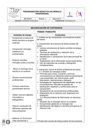 PROGRAMACIÓN DIDÁCTICA DE MODULO
PROFESIONAL
MD 75010217 Revisión: 1 Página 5 de 17
PROCESO: ENSEÑANZA-APRENDIZAJE SUBPROCESO: PROGRAMACIÓN
IES Miguel Hernández
(Ocaña)
SECUENCIACIÓN DE CONTENIDOS
PRIMER TRIMESTRE
Unidades de trabajo Contenidos
- Comprender la lectura de
textos sencillos en lengua
estándar.
- Comprender mensajes
cotidianos y/o
profesionales.
- Elaborar sencillos
mensajes orales y escritos.
- Situar un mensaje oral y
escrito en su contexto
- Simular conversaciones
profesionales.
- Conocer estructuras
gramaticales básicas.
- Utilizar recursos digitales,
informáticos y
bibliográficos.
- Adquirir vocabulario de
diferentes aspectos del
área profesional
- Elaborar un Currículum
Vitae atendiendo a
1. Análisis de las necesidades comunicativas propias
del sector.
2. Comprensión de la lectura de textos propios del
sector
 Lectura comprensiva de textos sencillos en lengua
estándar.
 Técnicas de localización y selección de la
información relevante
 Identificación y comprensión de la idea principal de
un texto
 Organización de la información de los textos leídos
 Uso de materiales de consulta y bibliografía
complementaria.
3. Interacción oral en el ámbito profesional del sector:
3.1. Emisión de mensajes orales:
 Fórmulas para iniciar, mantener y terminar
conversaciones en diferentes entornos (presentarse
y ser presentado, dar instrucciones, pedir
información, descripciones y diálogos).
 Estrategias de “negociación del significado” en las
conversaciones: fórmulas de petición de
clarificación, repetición y confirmación para la
comprensión.
 Simulaciones de conversaciones profesionales.
 Elaboración de un discurso oral, preparado con
antelación.
3.2. Reconocimiento de información en discursos
orales:
 Situación de un mensaje oral en su contexto.
 Comprensión global de un mensaje oral
 Identificación del objetivo y del tema principal en el
discurso oral.
4.Producción escrita de textos propios de los procesos
 