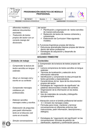 PROGRAMACIÓN DIDÁCTICA DE MODULO
PROFESIONAL
MD 75010217 Revisión: 1 Página 6 de 17
PROCESO: ENSEÑANZA-APRENDIZAJE SUBPROCESO: PROGRAMACIÓN
IES Miguel Hernández
(Ocaña)
diferentes modelos y
elaborar documentos
asociados.
- Traducción de textos
propios del sector con un
correcto manejo del
diccionario.
del sector:
 Planificación y organización de textos sencillos
de manera estructurada.
 Redacción de textos de manera coherente y
cohesionada
 Elaboración de Currículum Vitae siguiendo
modelos.
5. Funciones lingüísticas propias del idioma.
 Estructuras gramaticales básicas propias del idioma
dentro del sector profesional.
 Estrategias de adquisición y desarrollo de
vocabulario.
SEGUNDO TRIMESTRE
Unidades de trabajo Contenidos
- Comprender la lectura de
textos sencillos en lengua
estándar.
- Situar un mensaje oral y
escrito en su contexto
- Comprender mensajes
cotidianos y/o
profesionales.
- Elaborar sencillos
mensajes orales y escritos.
- Elaboración de preguntas
para pedir información
tanto en el discurso oral
como en el escrito.
- Simular conversaciones
2. Comprensión de la lectura de textos propios del
sector
 Lectura comprensiva de textos sencillos en lengua
estándar.
 Técnicas de localización y selección de la
información relevante
 Identificación y comprensión la idea principal de
textos generales y especializados
 Características de los tipos de los documentos
propios del sector
 Estrategias de “negociación de significado” de
palabras desconocidas a través del contexto.
 Organización de la información en los textos
técnicos
 Uso de materiales de consulta y bibliografía
complementaria
3. Interacción oral en el ámbito profesional del sector:
3.1. Emisión de mensajes orales:
 Fórmulas para iniciar, mantener y terminar
conversaciones en diferentes entornos (dar
instrucciones, pedir información, descripciones y
diálogos).
 Estrategias de “negociación del significado” en las
conversaciones: fórmulas de petición de
clarificación, repetición y confirmación para la
 