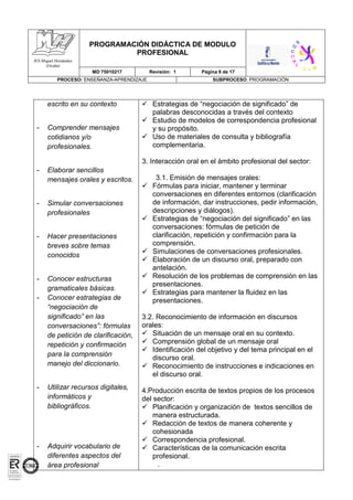 PROGRAMACIÓN DIDÁCTICA DE MODULO
PROFESIONAL
MD 75010217 Revisión: 1 Página 8 de 17
PROCESO: ENSEÑANZA-APRENDIZAJE SUBPROCESO: PROGRAMACIÓN
IES Miguel Hernández
(Ocaña)
escrito en su contexto
- Comprender mensajes
cotidianos y/o
profesionales.
- Elaborar sencillos
mensajes orales y escritos.
- Simular conversaciones
profesionales
- Hacer presentaciones
breves sobre temas
conocidos
- Conocer estructuras
gramaticales básicas.
- Conocer estrategias de
“negociación de
significado” en las
conversaciones”: fórmulas
de petición de clarificación,
repetición y confirmación
para la comprensión
manejo del diccionario.
- Utilizar recursos digitales,
informáticos y
bibliográficos.
- Adquirir vocabulario de
diferentes aspectos del
área profesional
 Estrategias de “negociación de significado” de
palabras desconocidas a través del contexto
 Estudio de modelos de correspondencia profesional
y su propósito.
 Uso de materiales de consulta y bibliografía
complementaria.
3. Interacción oral en el ámbito profesional del sector:
3.1. Emisión de mensajes orales:
 Fórmulas para iniciar, mantener y terminar
conversaciones en diferentes entornos (clarificación
de información, dar instrucciones, pedir información,
descripciones y diálogos).
 Estrategias de “negociación del significado” en las
conversaciones: fórmulas de petición de
clarificación, repetición y confirmación para la
comprensión.
 Simulaciones de conversaciones profesionales.
 Elaboración de un discurso oral, preparado con
antelación.
 Resolución de los problemas de comprensión en las
presentaciones.
 Estrategias para mantener la fluidez en las
presentaciones.
3.2. Reconocimiento de información en discursos
orales:
 Situación de un mensaje oral en su contexto.
 Comprensión global de un mensaje oral
 Identificación del objetivo y del tema principal en el
discurso oral.
 Reconocimiento de instrucciones e indicaciones en
el discurso oral.
4.Producción escrita de textos propios de los procesos
del sector:
 Planificación y organización de textos sencillos de
manera estructurada.
 Redacción de textos de manera coherente y
cohesionada
 Correspondencia profesional.
 Características de la comunicación escrita
profesional.
.
 