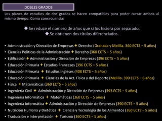 DOBLES	GRADOS	
Los	 planes	 de	 estudios	 de	 dos	 grados	 se	 hacen	 compatibles	 para	 poder	 cursar	 ambos	 al	
mismo	tiempo.	Como	consecuencia:	
	
u Se	reduce	el	número	de	años	que	si	los	hiciera	por	separado.	
u Se	obtienen	dos	títulos	diferenciados.	
•  Administración	y	Dirección	de	Empresas	+	Derecho	(Granada	y	Melilla.	360	ECTS	–	5	años)	
•  Ciencias	Políticas	de	la	Administración	+	Derecho	(360	ECTS	–	5	años)	
•  Edificación	+	Administración	y	Dirección	de	Empresas	(396	ECTS	–	5	años)	
•  Educación	Primaria	+	Estudios	Franceses	(396	ECTS	–	5	años)	
•  Educación	Primaria		+		Estudios	Ingleses	(408	ECTS	–	5	años)	
•  Educación	Primaria		+		Ciencias	de	la	Act.	Física	y	del	Deporte	(Melilla.	390	ECTS	–	6	años)	
•  Física		+	Matemáticas	(360	ECTS	–	5	años)	
•  Ingeniería	Civil		+		Administración	y	Dirección	de	Empresas	(393	ECTS	–	5	años)	
•  Ingeniería	Informática		+		Matemáticas	(360	ECTS	–	5	años)	
•  Ingeniería	Informática	+	Administración	y	Dirección	de	Empresas	(390	ECTS	–	5	años)	
•  Nutrición	Humana	y	Dietética		+		Ciencia	y	Tecnología	de	los	Alimentos	(360	ECTS	–	5	años)	
•  Traducción	e	Interpretación		+		Turismo	(360	ECTS	–	5	años)	
 