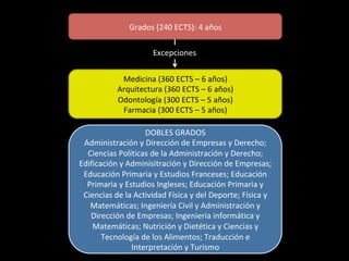 Grados	(240	ECTS):	4	años	
Excepciones	
Medicina	(360	ECTS	–	6	años)	
Arquitectura	(360	ECTS	–	6	años)	
Odontología	(300	ECTS	–	5	años)	
Farmacia	(300	ECTS	–	5	años)	
DOBLES	GRADOS	
Administración	y	Dirección	de	Empresas	y	Derecho;	
Ciencias	Políticas	de	la	Administración	y	Derecho;	
Edificación	y	Adminisitración	y	Dirección	de	Empresas;	
Educación	Primaria	y	Estudios	Franceses;	Educación	
Primaria	y	Estudios	Ingleses;	Educación	Primaria	y	
Ciencias	de	la	Actividad	Física	y	del	Deporte;	Física	y	
Matemáticas;	Ingeniería	Civil	y	Administración	y	
Dirección	de	Empresas;	Ingeniería	informática	y	
Matemáticas;	Nutrición	y	Dietética	y	Ciencias	y	
Tecnología	de	los	Alimentos;	Traducción	e	
Interpretación	y	Turismo	
 