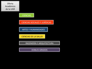 Oferta	
Académica		
de	la	UGR	
CIENCIAS	
CIENCIAS	SOCIALES	Y	JURÍDICAS	
ARTES	Y	HUMANIDADES	
CIENCIAS	DE	LA	SALUD	
INGENIERÍA	Y	ARQUITECTURA	
DOBLES	GRADOS	
 