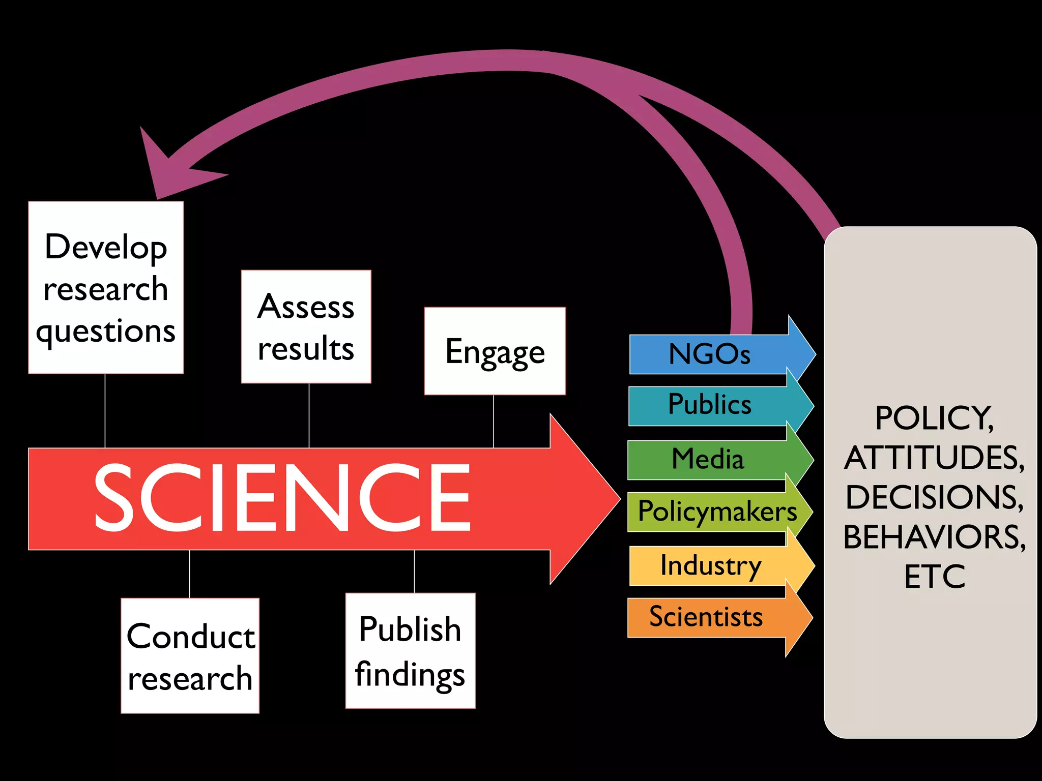Develop
research
questions

Assess
results

Engage

NGOs
Publics

SCIENCE
Conduct
research

Publish
ﬁndings

Media
Policymakers
Industry
Scientists

POLICY,
ATTITUDES,
DECISIONS,
BEHAVIORS,
ETC

 