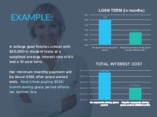 10
120
110
100
104
108
112
116
120
124
No payments during grace
period
Regular payments during grace
period ($555/month)
LOAN TERM (in months)
Her minimum monthly payment will
be about $555 after grace period
ends. Here’s how paying $555/
month during grace period aﬀects
her bottom line.
EXAMPLE:
$16,612
$13,964
$12,000
$13,000
$14,000
$15,000
$16,000
$17,000
No payments during grace
period
Regular payments during
grace period ($555/month)
TOTAL INTEREST COST
A college grad ﬁnishes school with
$50,000 in student loans at a
weighted average interest rate of 6%
and a 10-year term.
 