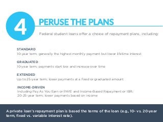 12
Federal student loans oﬀer a choice of repayment plans, including:4
 PERUSE  THE  PLANS
A private loan’s repayment plan is based the terms of the loan (e.g., 10- vs. 20-year
term, ﬁxed vs. variable interest rate).
STANDARD
10-year term; generally the highest monthly payment but lower lifetime interest
GRADUATED
10-year term; payments start low and increase over time
EXTENDED
Up to 25-year term; lower payments at a ﬁxed or graduated amount
INCOME-DRIVEN
Including Pay As You Earn or PAYE and Income-Based Repayment or IBR;
20-25-year term; lower payments based on income
 