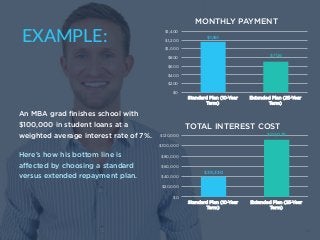 14
Here’s how his bottom line is
aﬀected by choosing a standard
versus extended repayment plan.
EXAMPLE:
An MBA grad ﬁnishes school with
$100,000 in student loans at a
weighted average interest rate of 7%.
$1,161
$706
$0
$200
$400
$600
$800
$1,000
$1,200
$1,400
Standard Plan (10-Year
Term)
Extended Plan (25-Year
Term)
MONTHLY PAYMENT
$39,330
$112,035
$0
$20,000
$40,000
$60,000
$80,000
$100,000
$120,000
Standard Plan (10-Year
Term)
Extended Plan (25-Year
Term)
TOTAL INTEREST COST
 