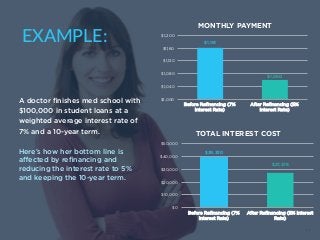 17
Here’s how her bottom line is
aﬀected by reﬁnancing and
reducing the interest rate to 5%
and keeping the 10-year term.
EXAMPLE:
A doctor ﬁnishes med school with
$100,000 in student loans at a
weighted average interest rate of
7% and a 10-year term.
$1,161
$1,060
$1,000
$1,040
$1,080
$1,120
$1,160
$1,200
Before Reﬁnancing (7%
Interest Rate)
After Reﬁnancing (5%
Interest Rate)
MONTHLY PAYMENT
$39,330
$27,278
$0
$10,000
$20,000
$30,000
$40,000
$50,000
Before Reﬁnancing (7%
Interest Rate)
After Reﬁnancing (5% Interest
Rate)
TOTAL INTEREST COST
 