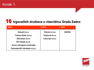10   trgovačkih društava u vlasništvu Grada Zadra: Korak 1. 100% >60% <50% Nasadi d.o.o. Tržnica Zadar d.o.o. Odvodnja d.o.o. ŠC Višnjik d.o.o. Javna vatrogasna postrojba Poduzetnički inkubator d.o.o. Čistoća d.o.o. Vodovod d.o.o. Liburnija d.o.o. ZADRA 